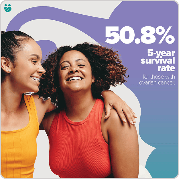 50,8% 5 year, survival rate, for those with ovarian cancer